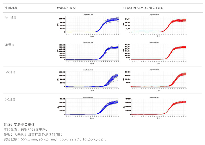 離心混勻一體機(jī)-測(cè)試報(bào)告